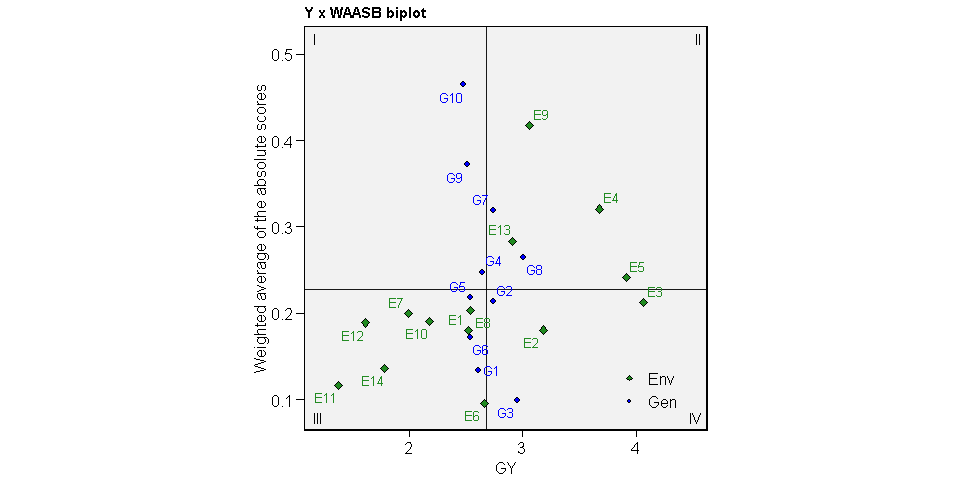 WAASB Biplot