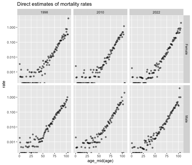 Scatter plots estimating mortality rates