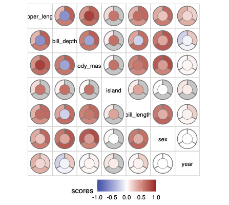 Visualizing pairwise scores