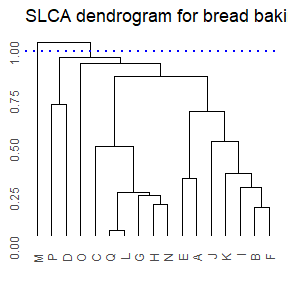 Dendogram plot