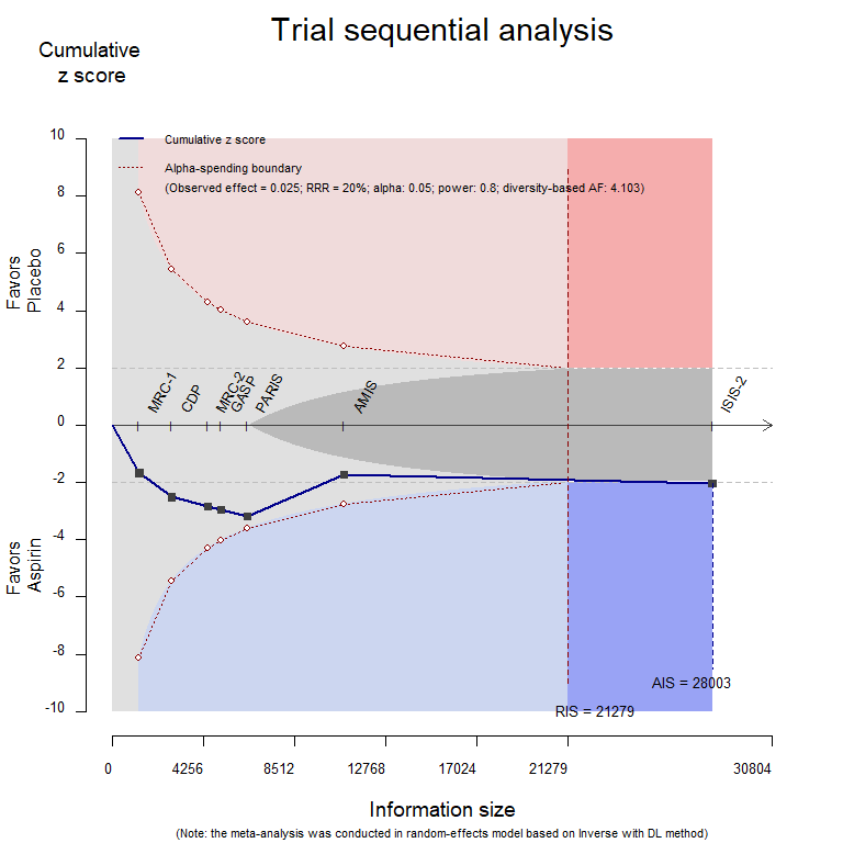 Plots of trials sequence analysis for treatment vs. placebo