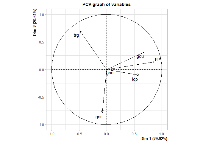 PCA Graph