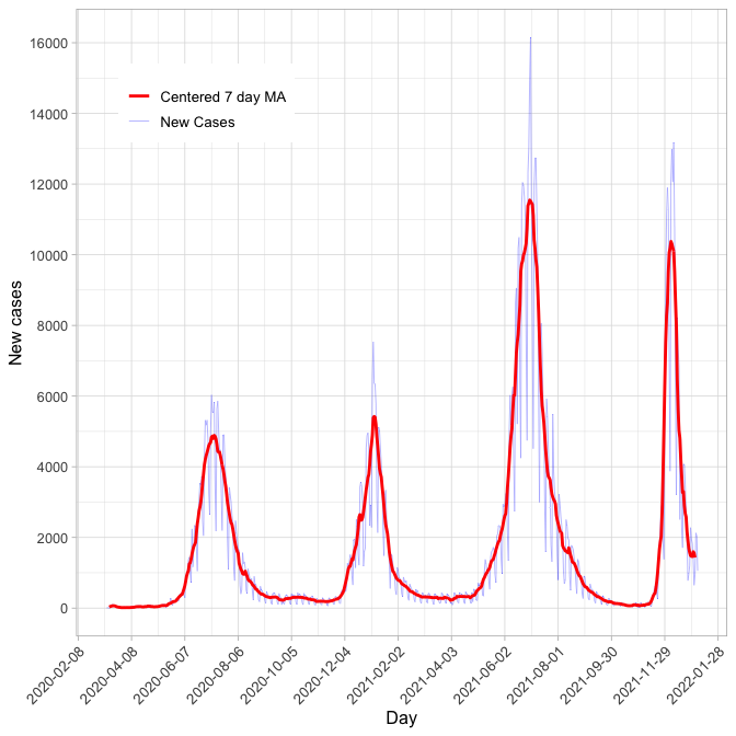 Time series of moving averages for Covid-19 model