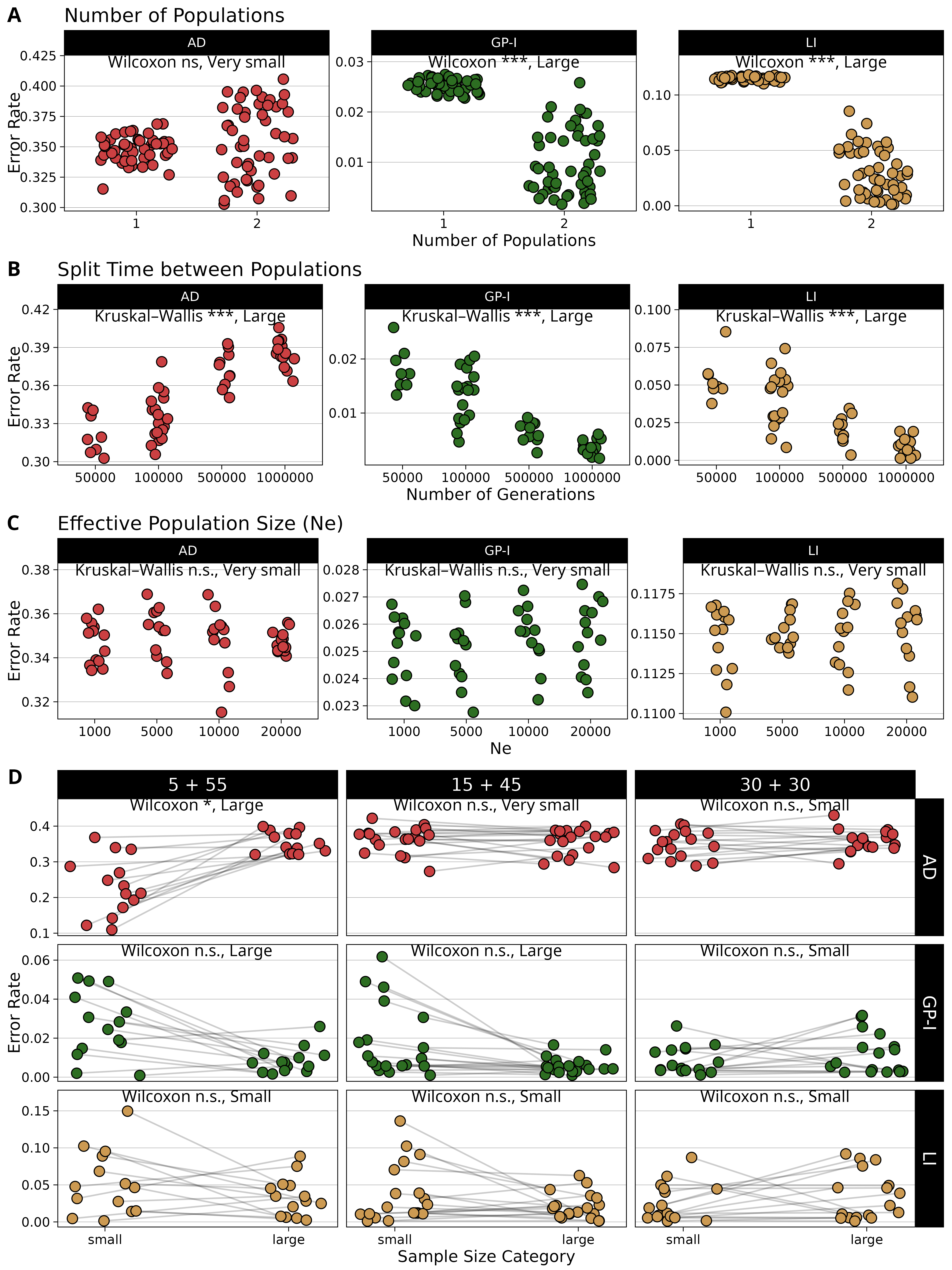 Plots of gene populations