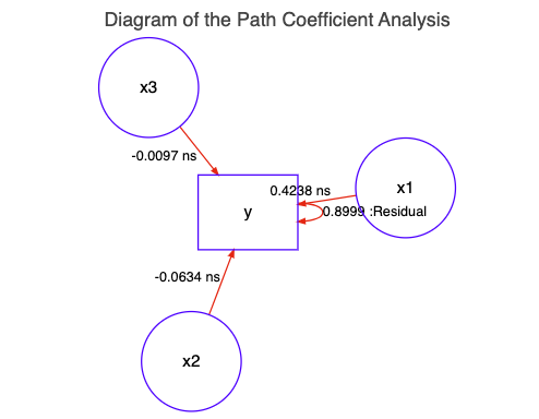 Diagram of coefficient paths