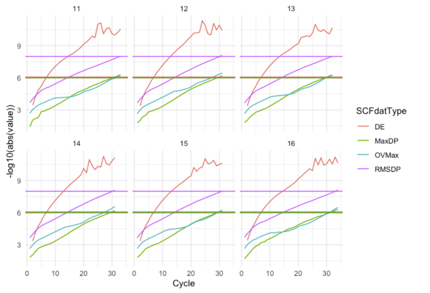 Plots of SCF process by data type