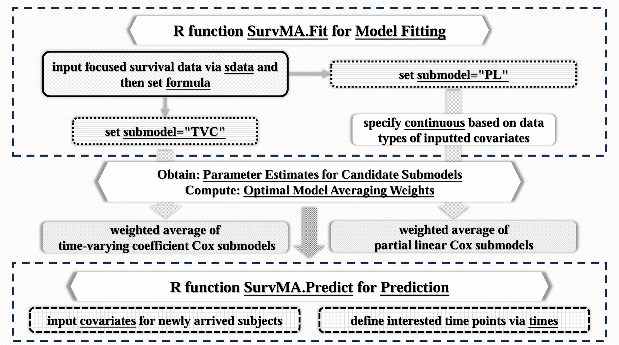 Schmatic of model fitting process