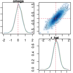 Plots examining marginal densities