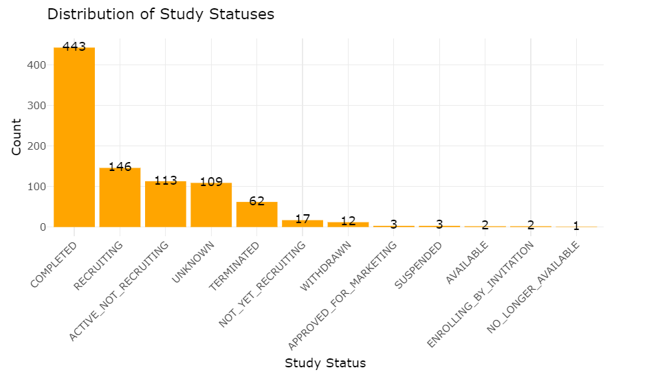 Histogram of the number of studies in each status category