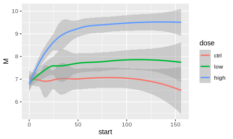 Plot showing mediator variable over time by dose response.